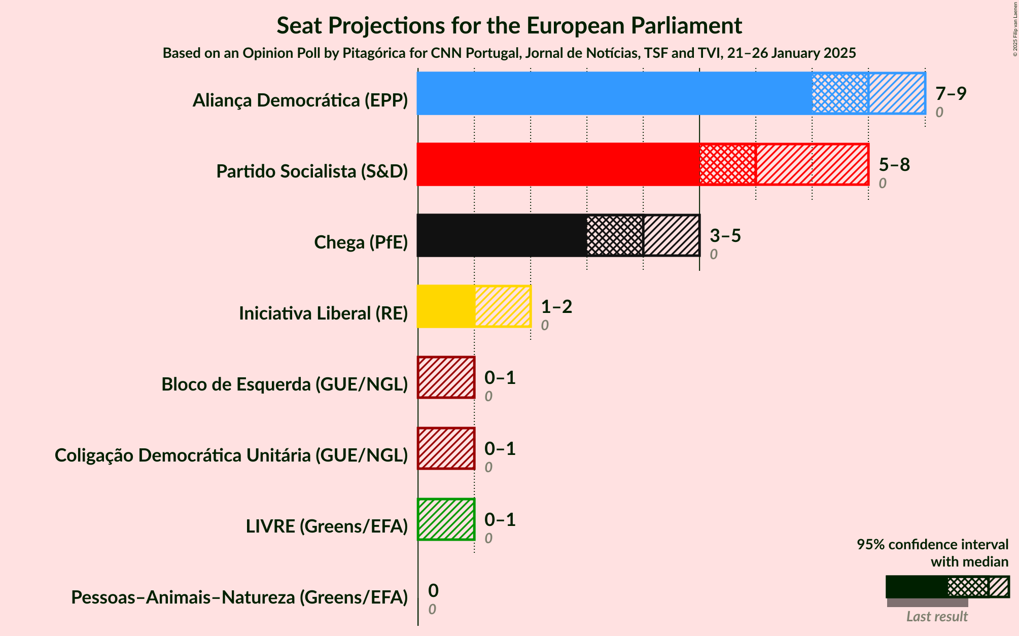 Graph with seats not yet produced