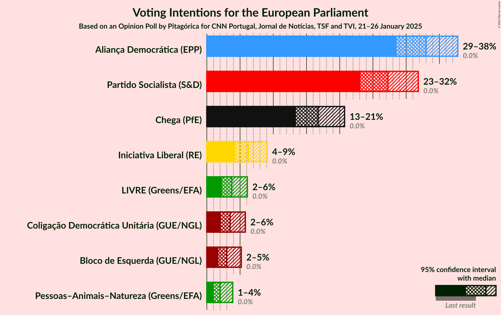 Graph with voting intentions not yet produced