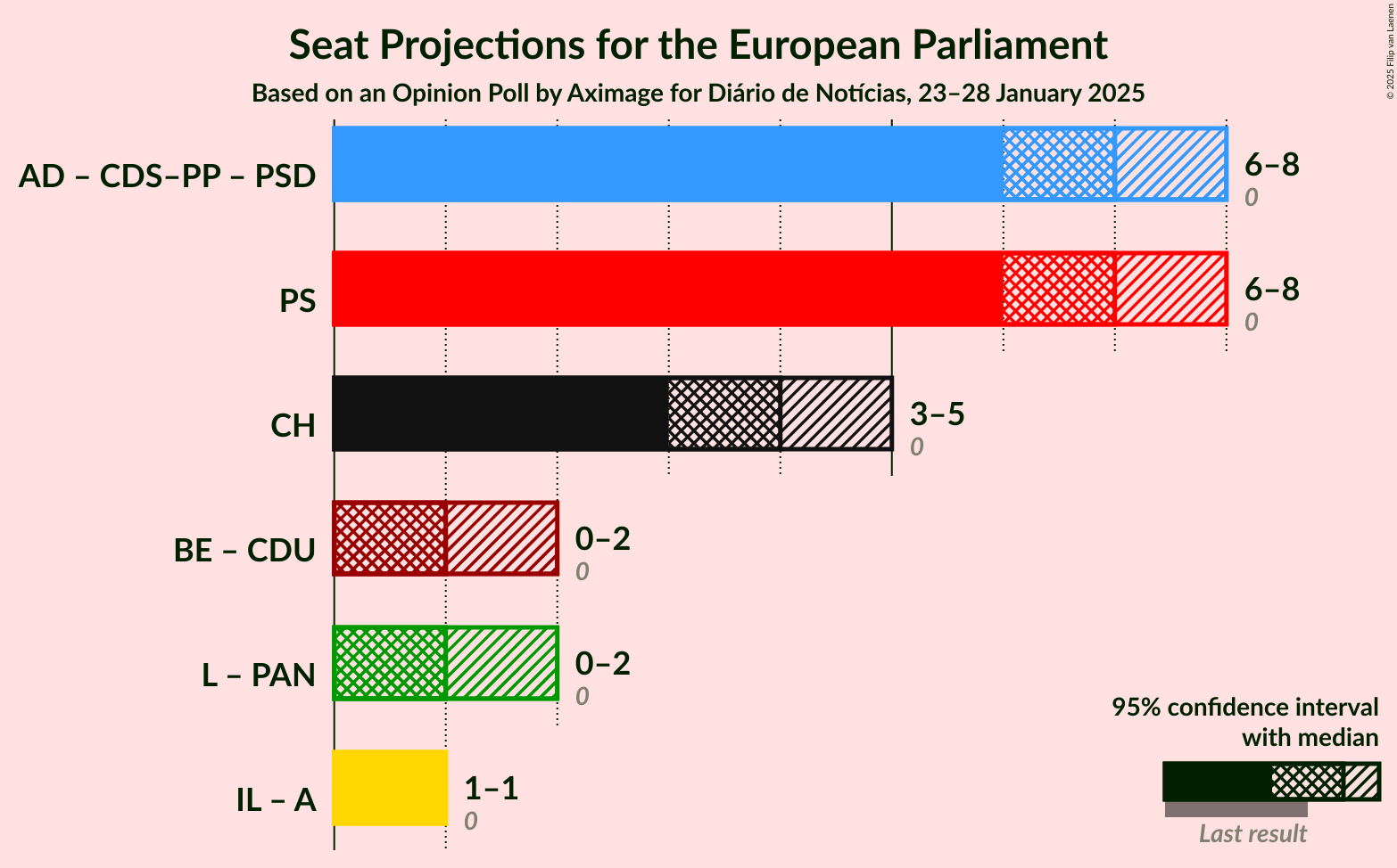 Graph with coalitions seats not yet produced