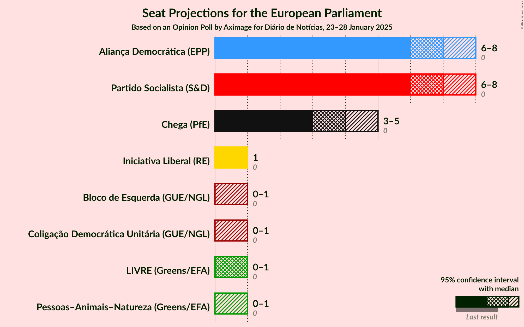 Graph with seats not yet produced