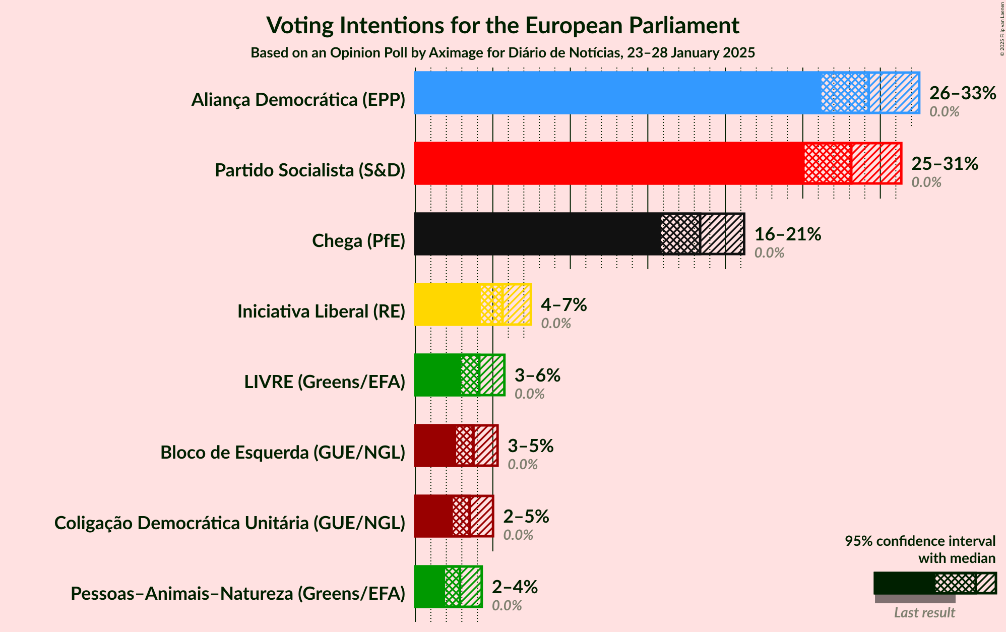 Graph with voting intentions not yet produced