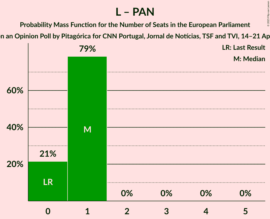 Seats Probability Mass Function Graph with seats probability mass function not yet produced