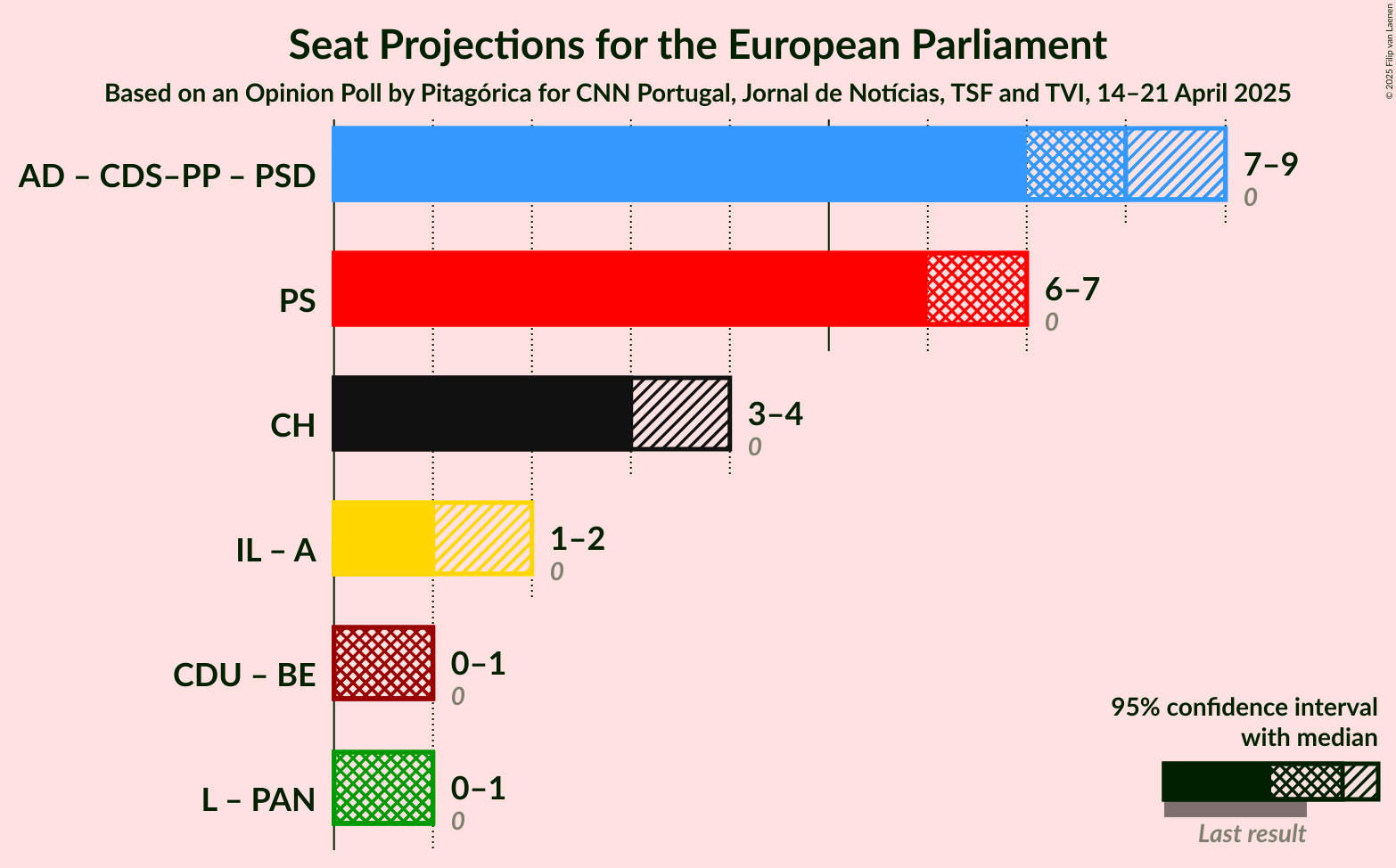 Coalitions Seats Graph with coalitions seats not yet produced