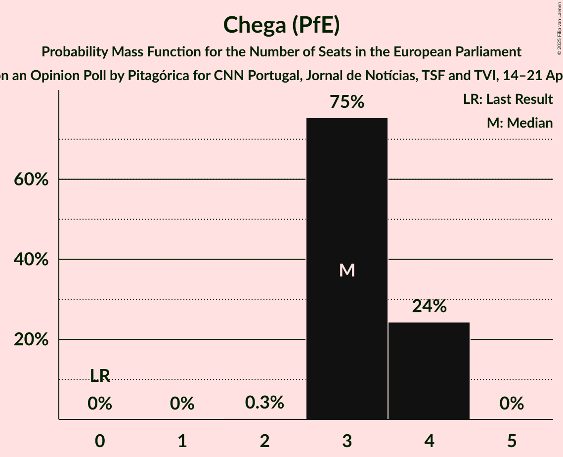 Seats Probability Mass Function Graph with seats probability mass function not yet produced