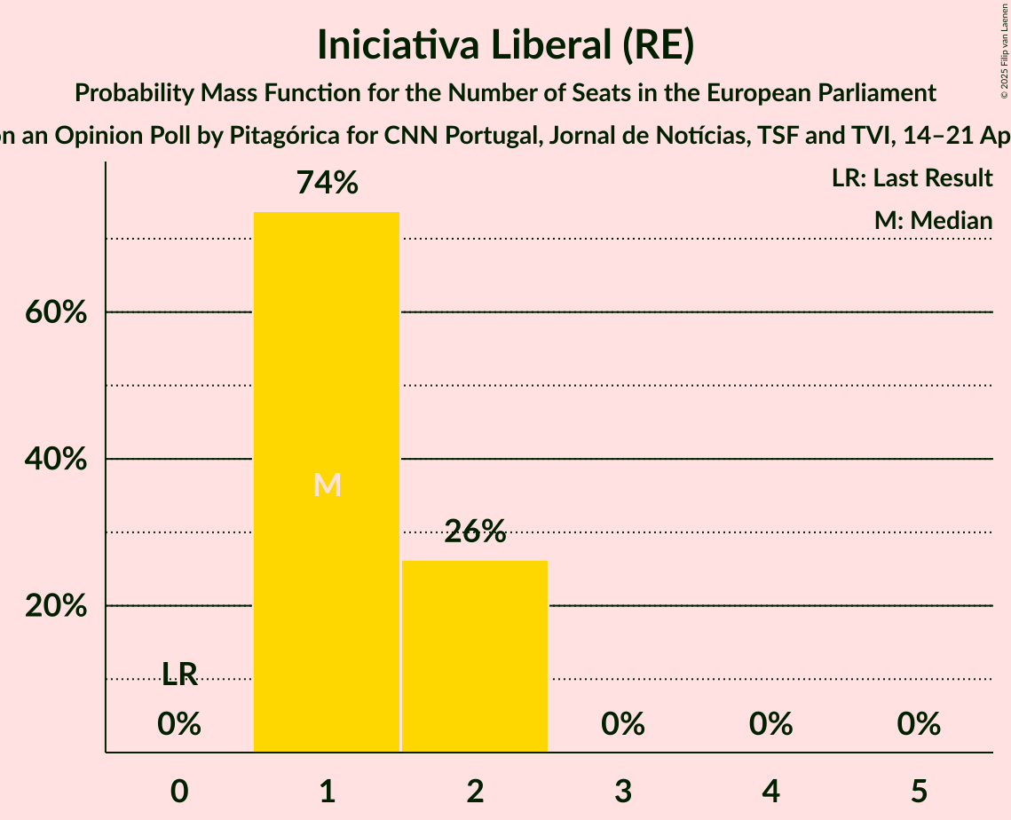 Seats Probability Mass Function Graph with seats probability mass function not yet produced