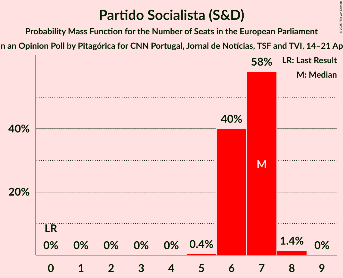 Seats Probability Mass Function Graph with seats probability mass function not yet produced