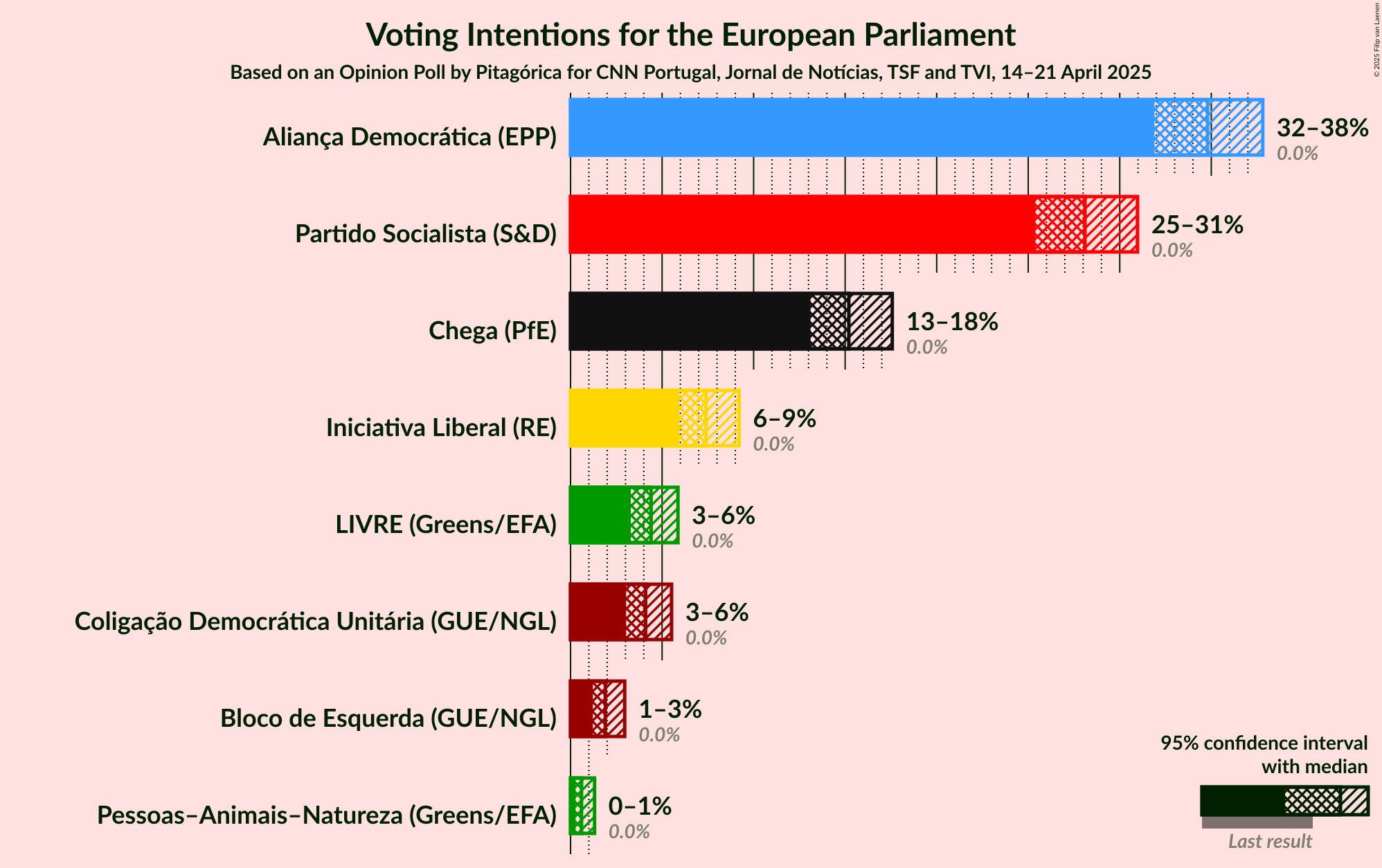 Voting Intentions Graph with voting intentions not yet produced