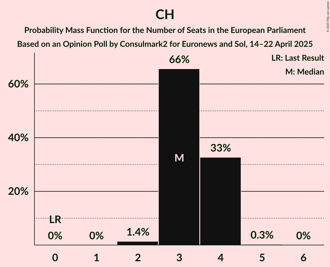 Seats Probability Mass Function Graph with seats probability mass function not yet produced