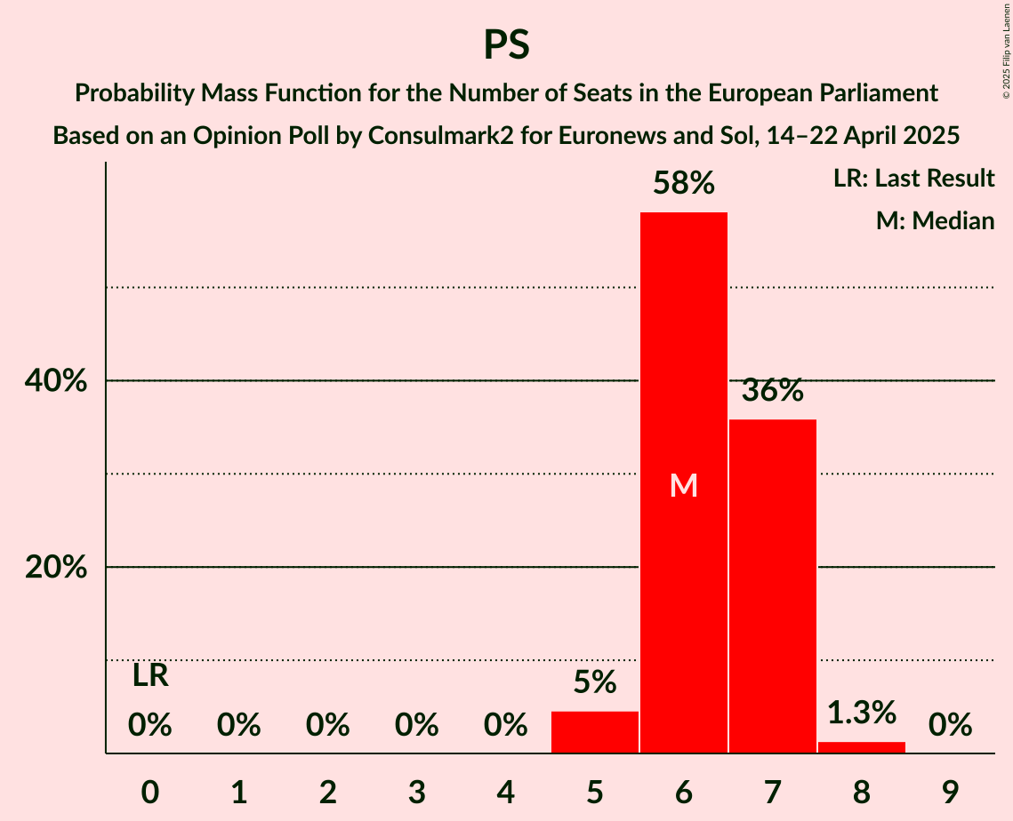 Seats Probability Mass Function Graph with seats probability mass function not yet produced