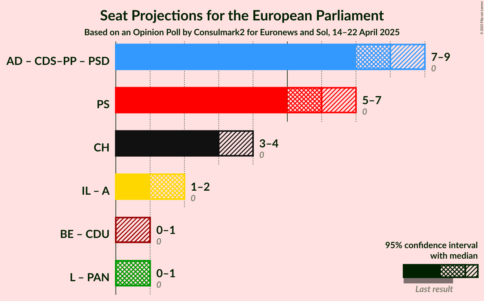 Coalitions Seats Graph with coalitions seats not yet produced