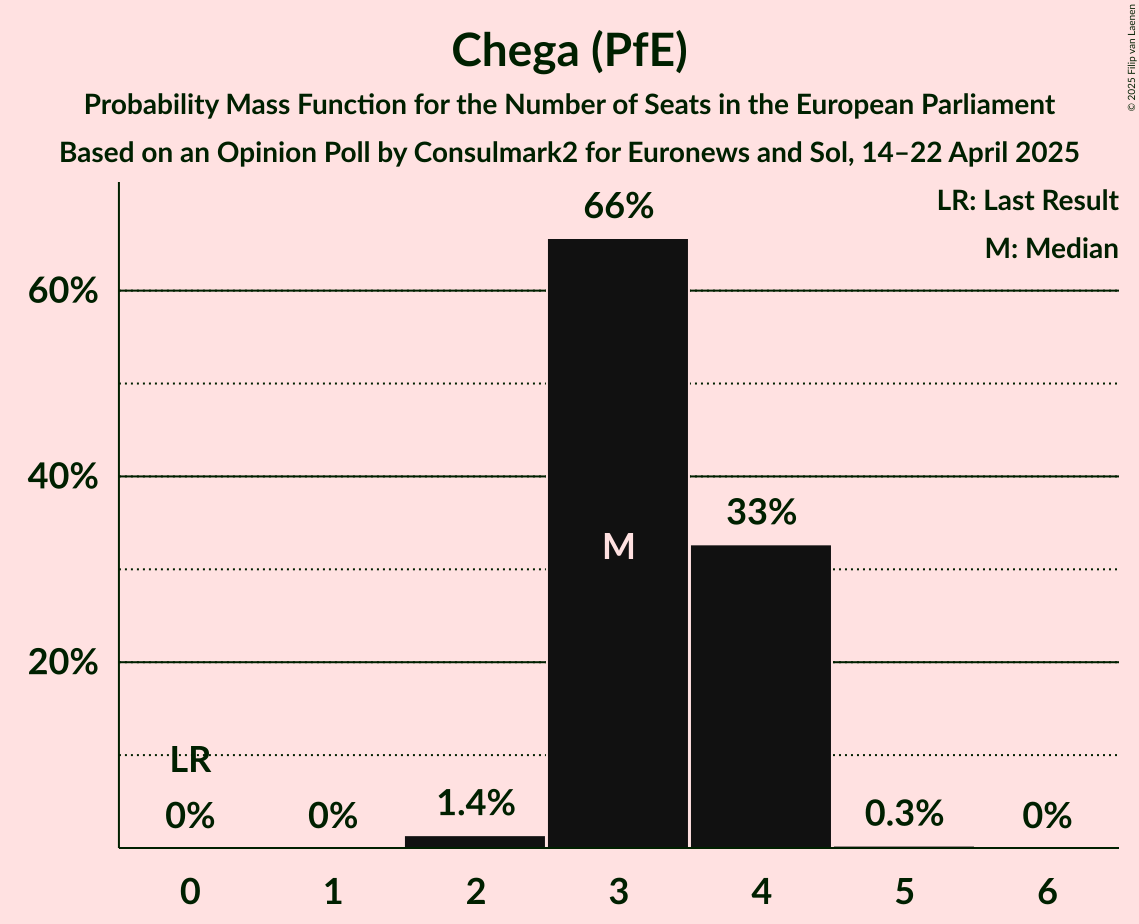 Seats Probability Mass Function Graph with seats probability mass function not yet produced