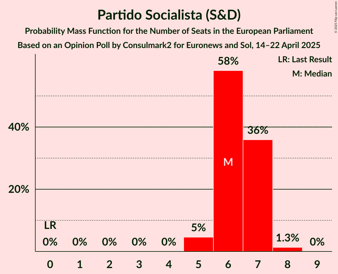 Seats Probability Mass Function Graph with seats probability mass function not yet produced