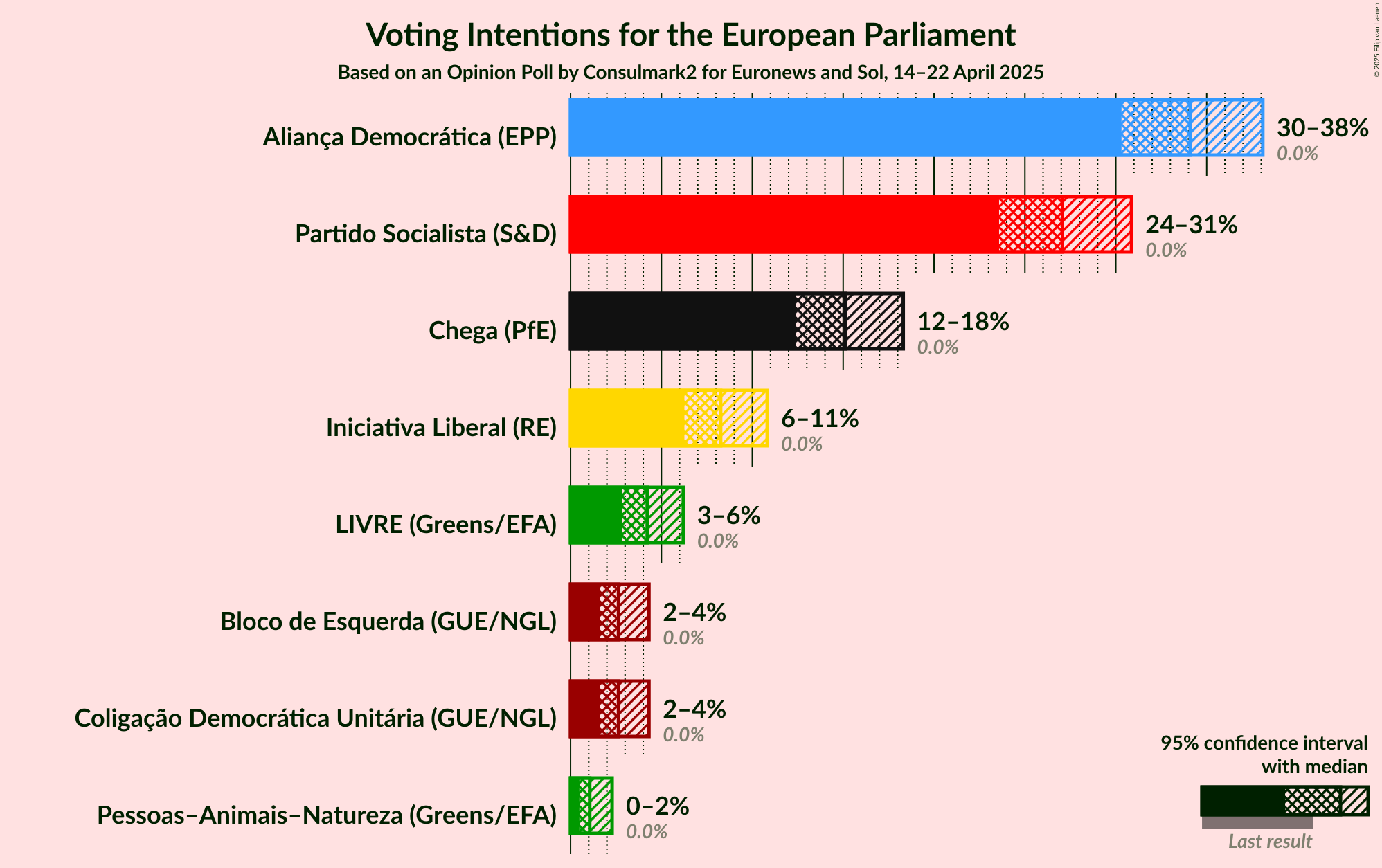 Voting Intentions Graph with voting intentions not yet produced