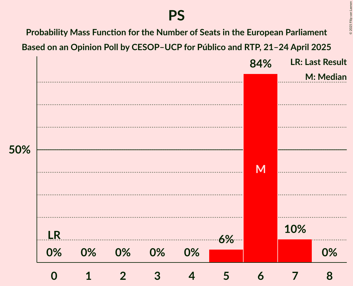 Seats Probability Mass Function Graph with seats probability mass function not yet produced