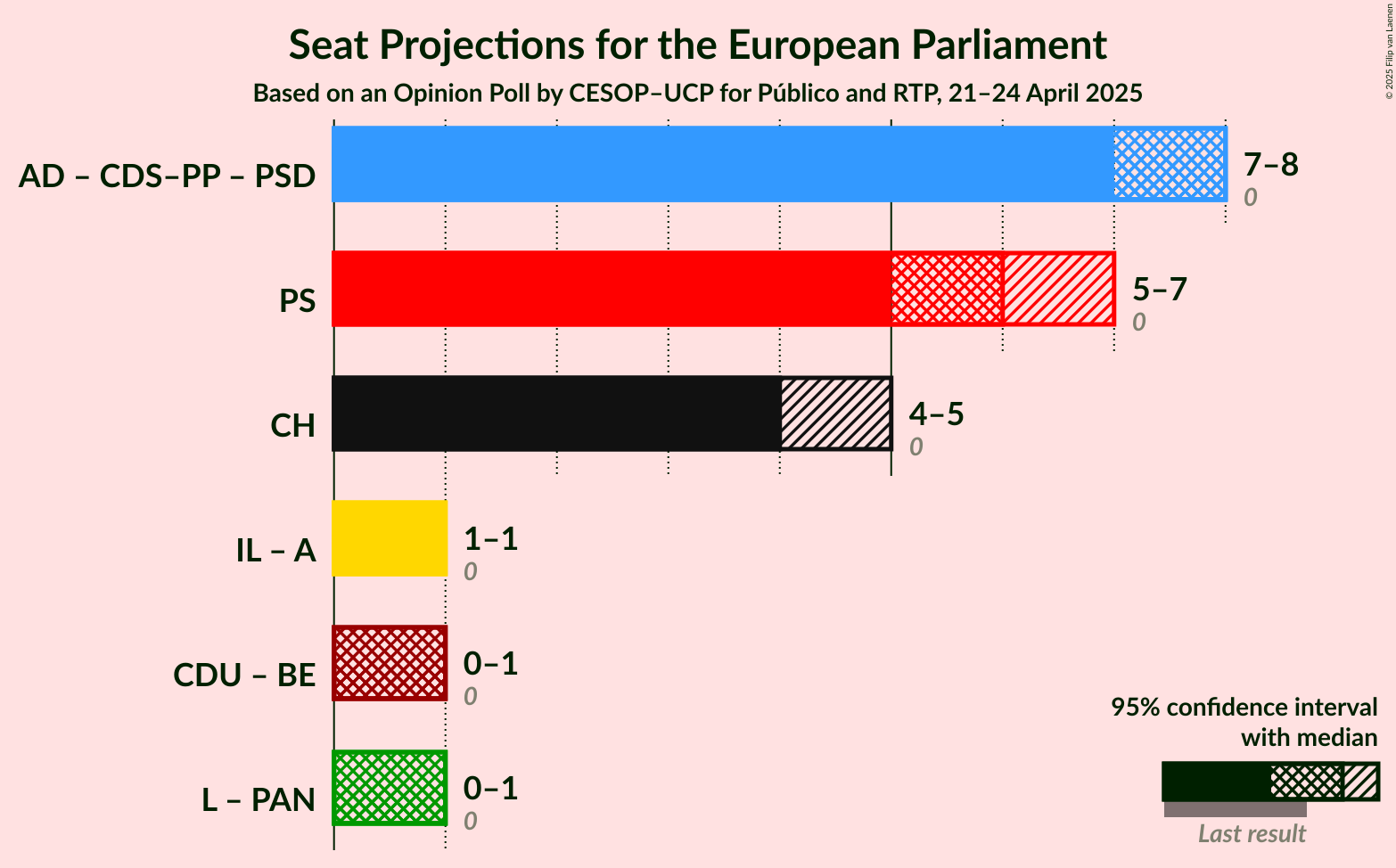 Coalitions Seats Graph with coalitions seats not yet produced