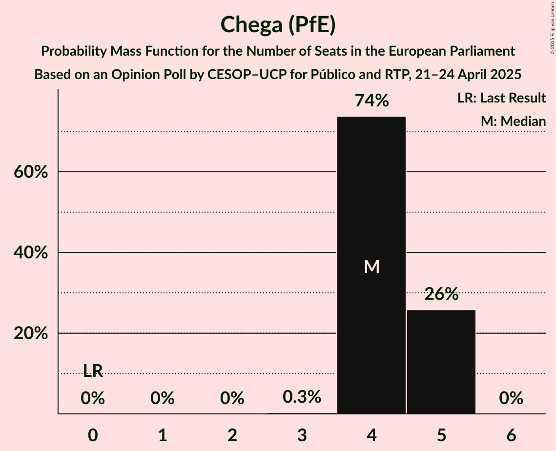 Seats Probability Mass Function Graph with seats probability mass function not yet produced
