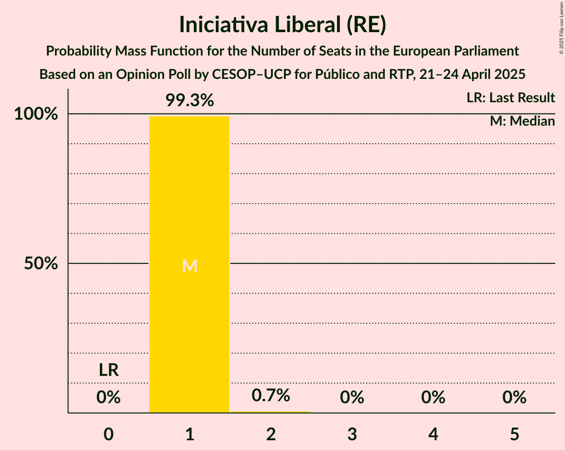 Seats Probability Mass Function Graph with seats probability mass function not yet produced
