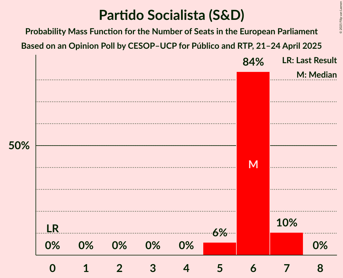 Seats Probability Mass Function Graph with seats probability mass function not yet produced