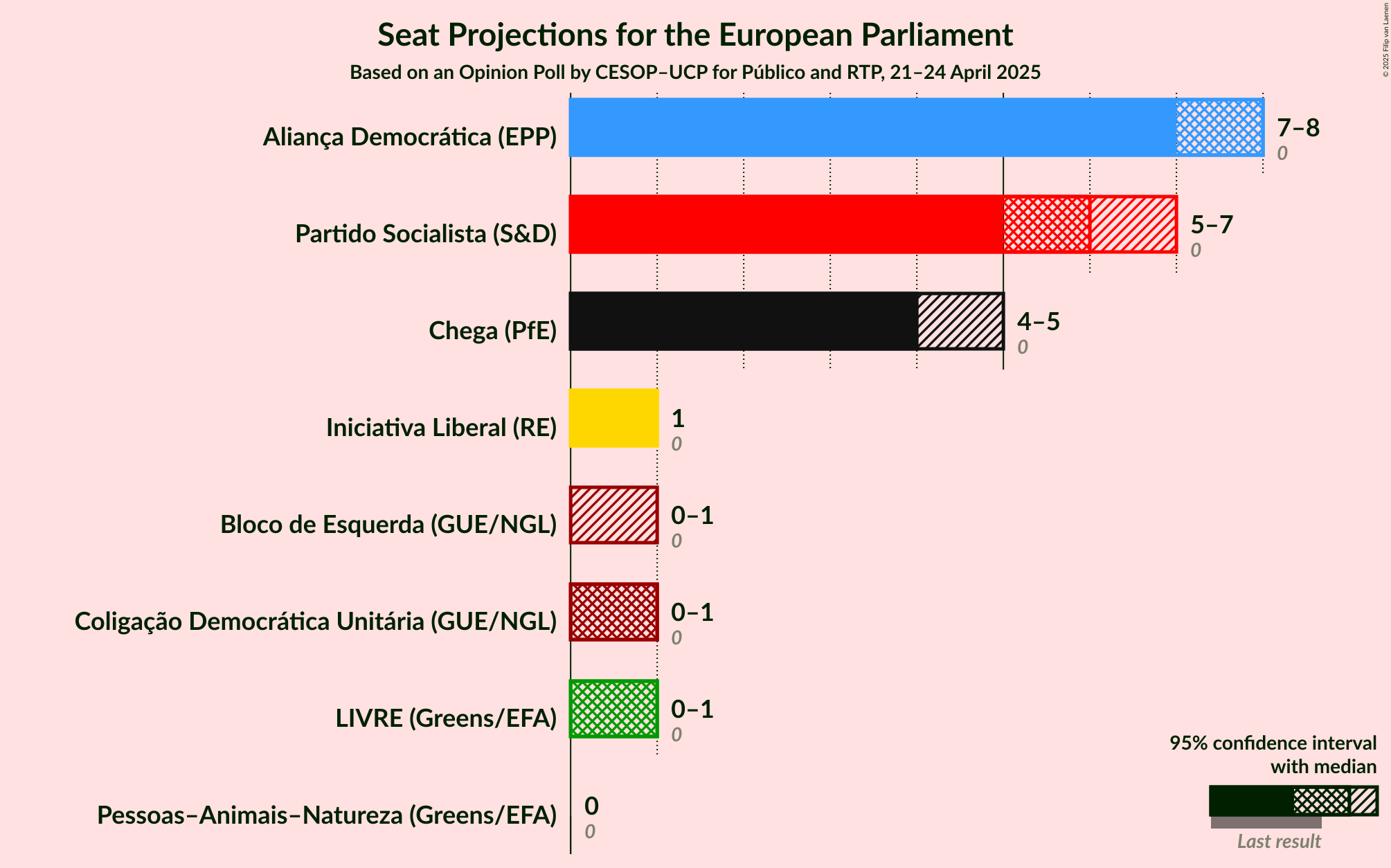 Seats Graph with seats not yet produced