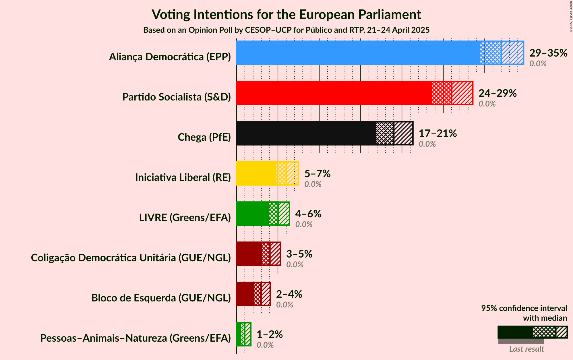 Voting Intentions Graph with voting intentions not yet produced