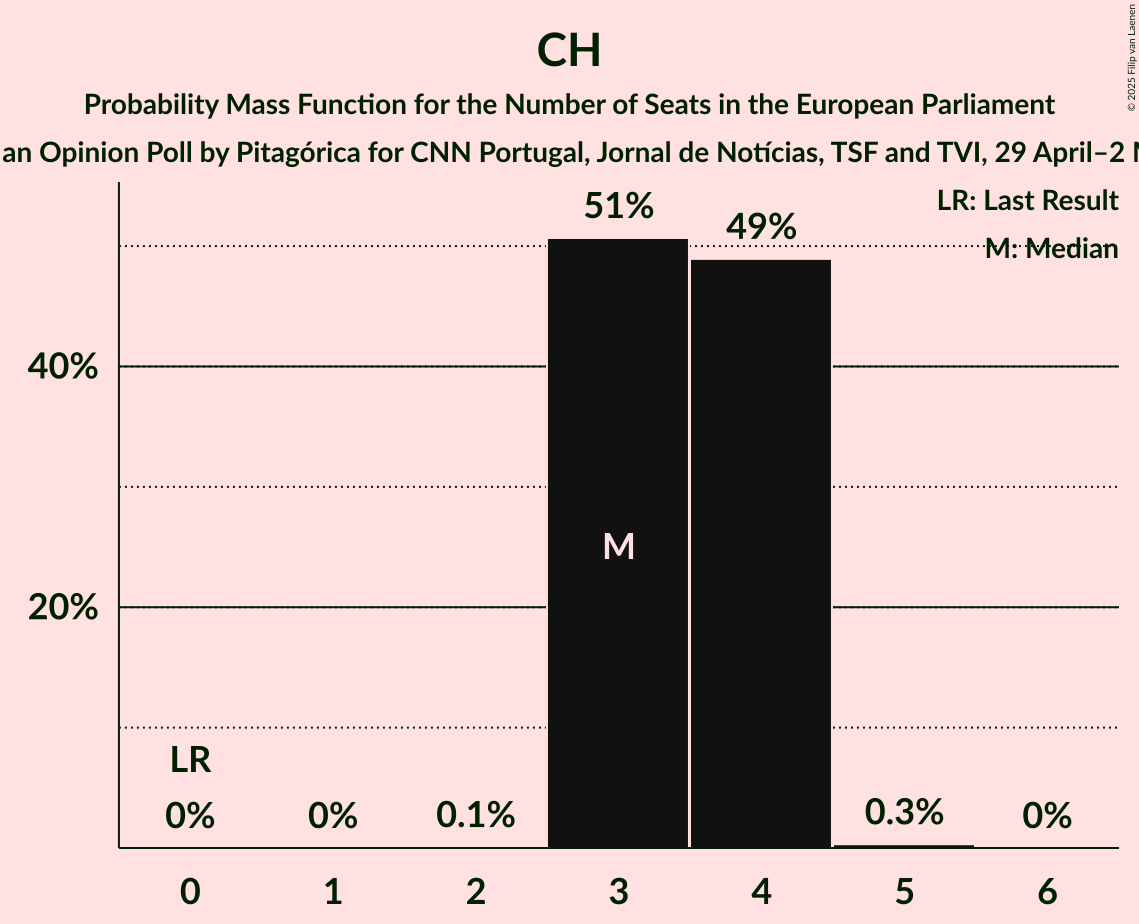 Seats Probability Mass Function Graph with seats probability mass function not yet produced