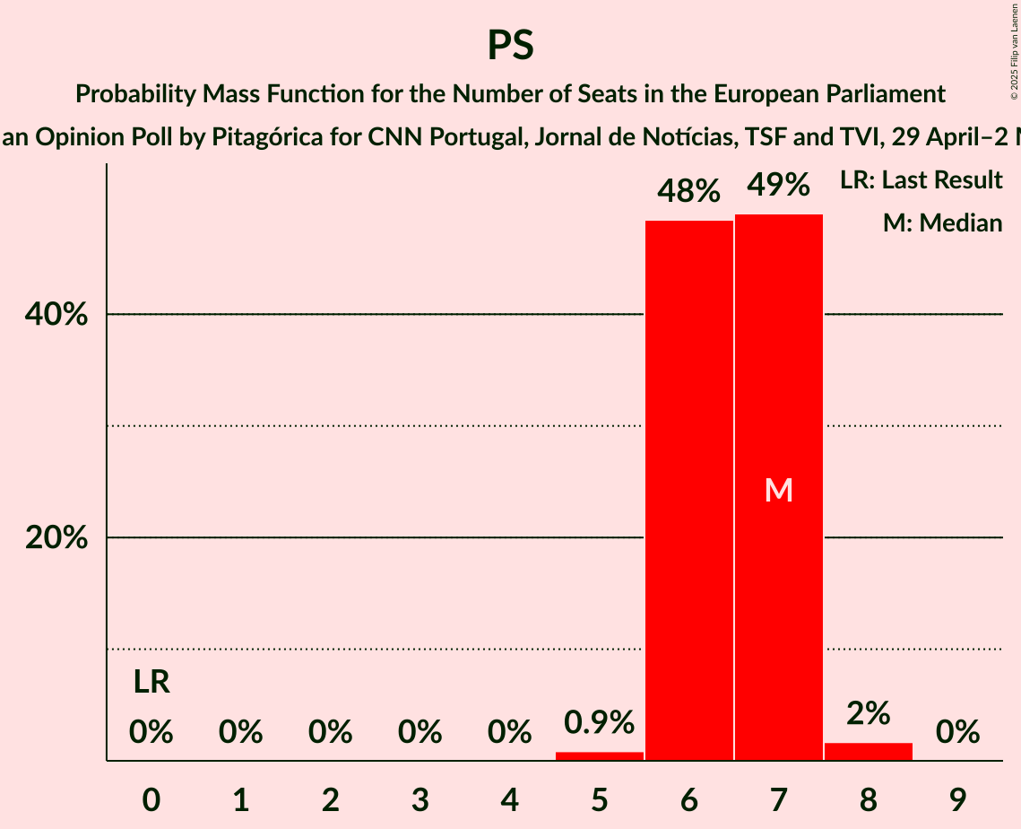 Seats Probability Mass Function Graph with seats probability mass function not yet produced