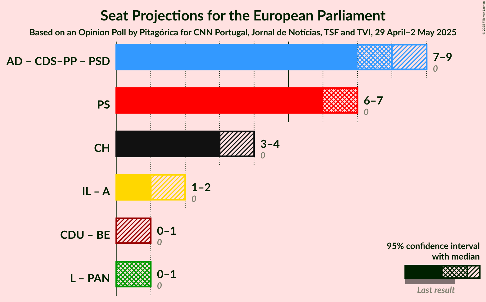 Coalitions Seats Graph with coalitions seats not yet produced