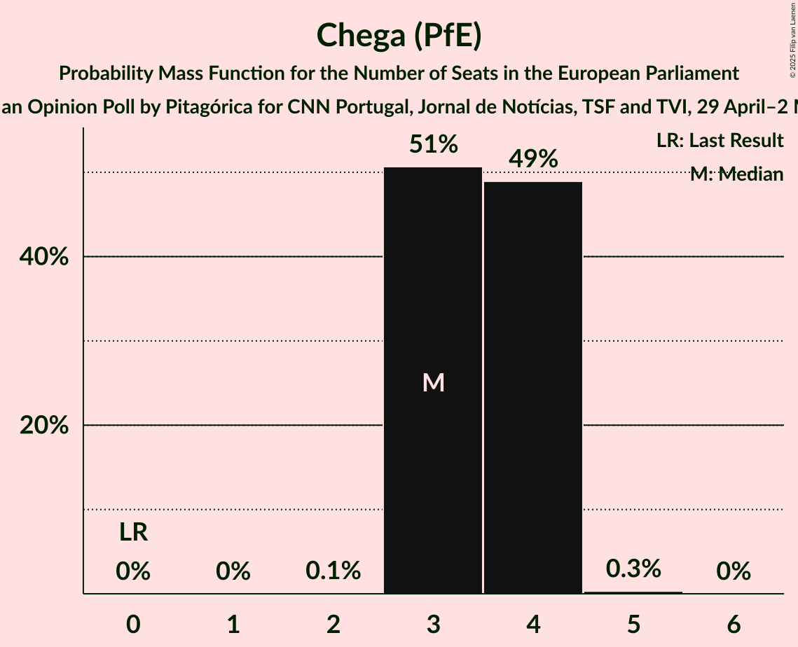 Seats Probability Mass Function Graph with seats probability mass function not yet produced