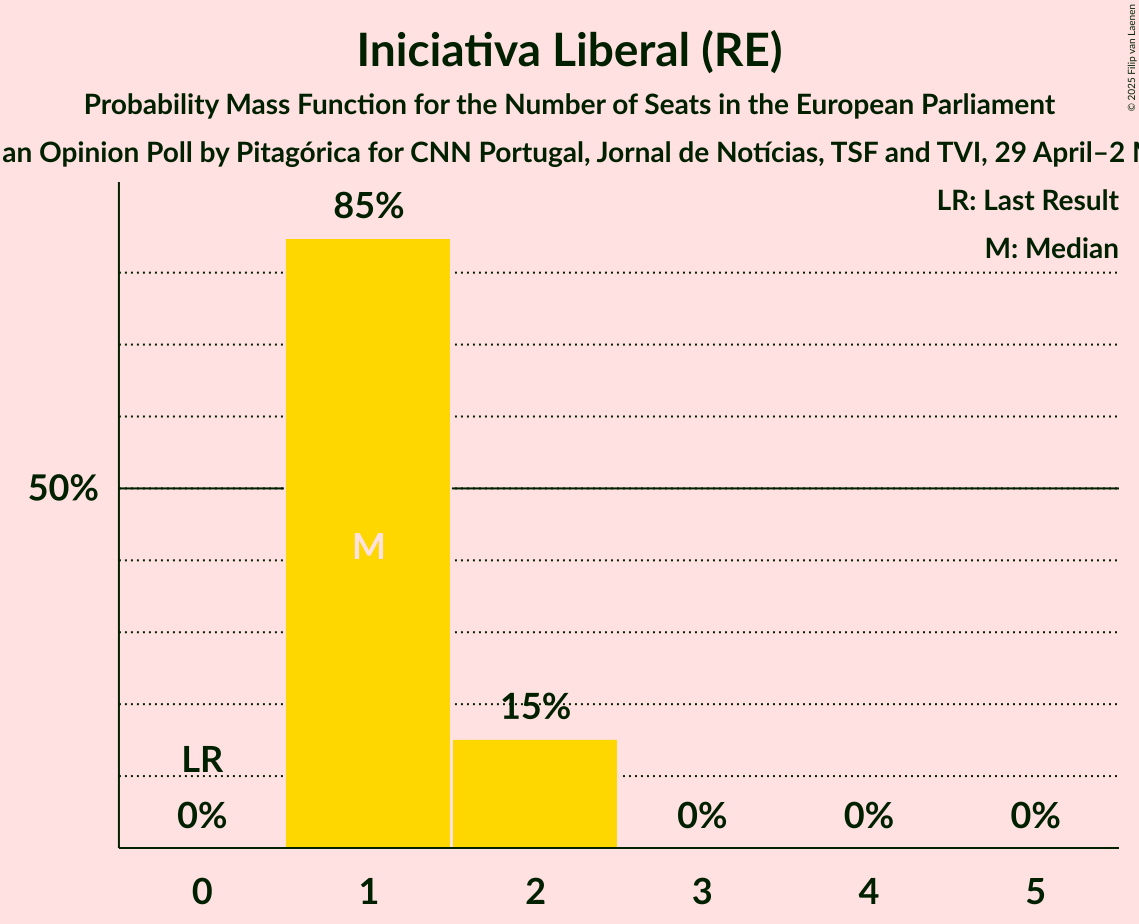 Seats Probability Mass Function Graph with seats probability mass function not yet produced