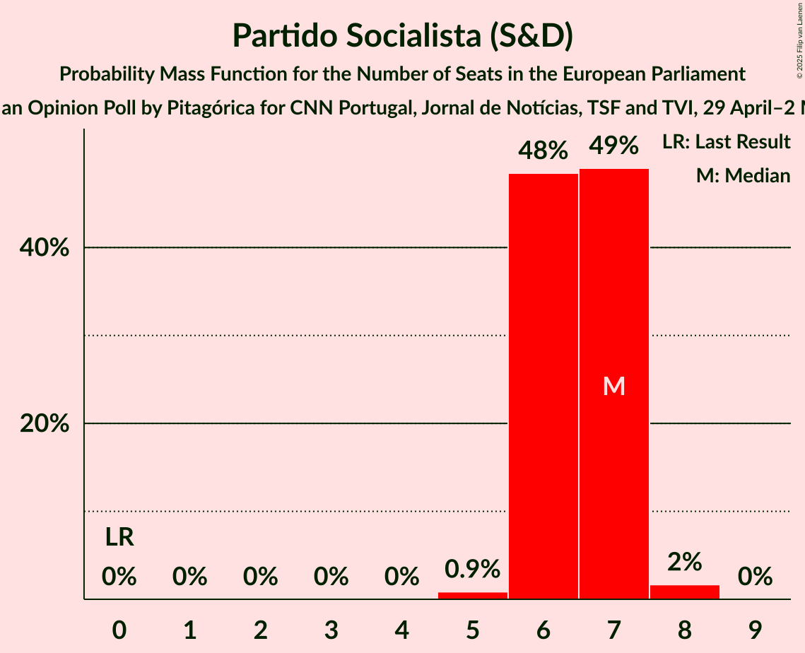 Seats Probability Mass Function Graph with seats probability mass function not yet produced