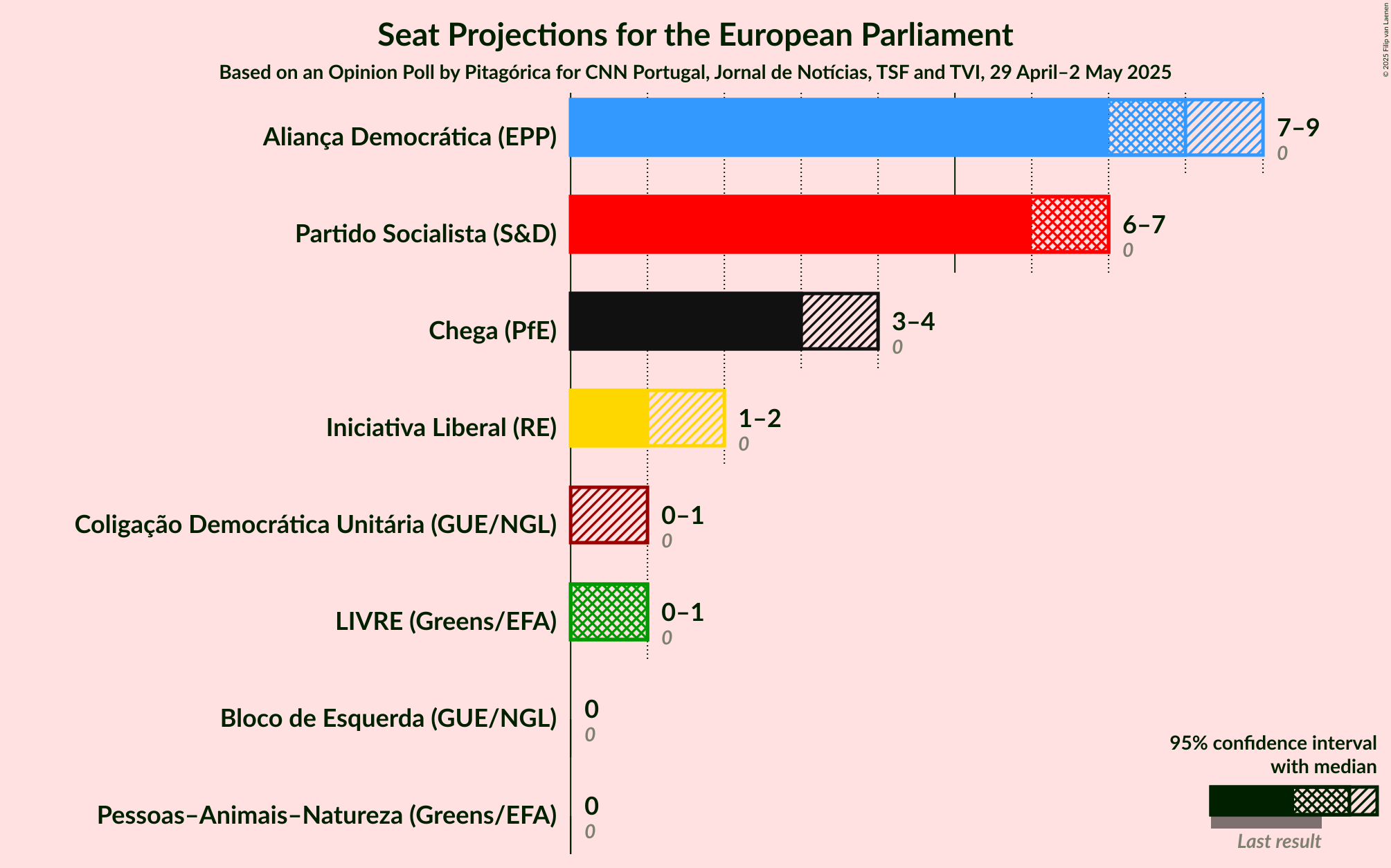 Seats Graph with seats not yet produced