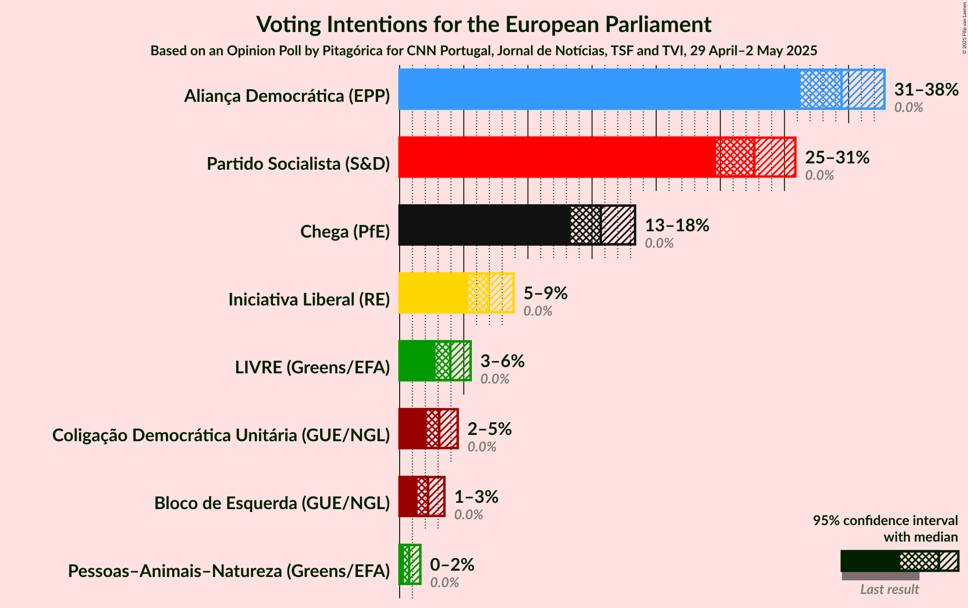 Voting Intentions Graph with voting intentions not yet produced