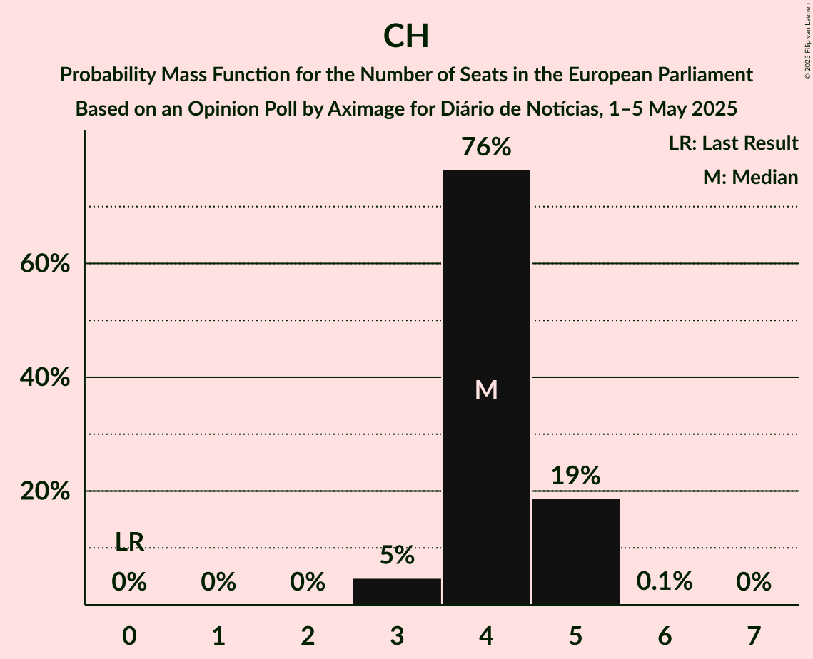 Seats Probability Mass Function Graph with seats probability mass function not yet produced