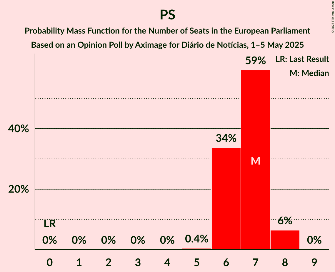 Seats Probability Mass Function Graph with seats probability mass function not yet produced