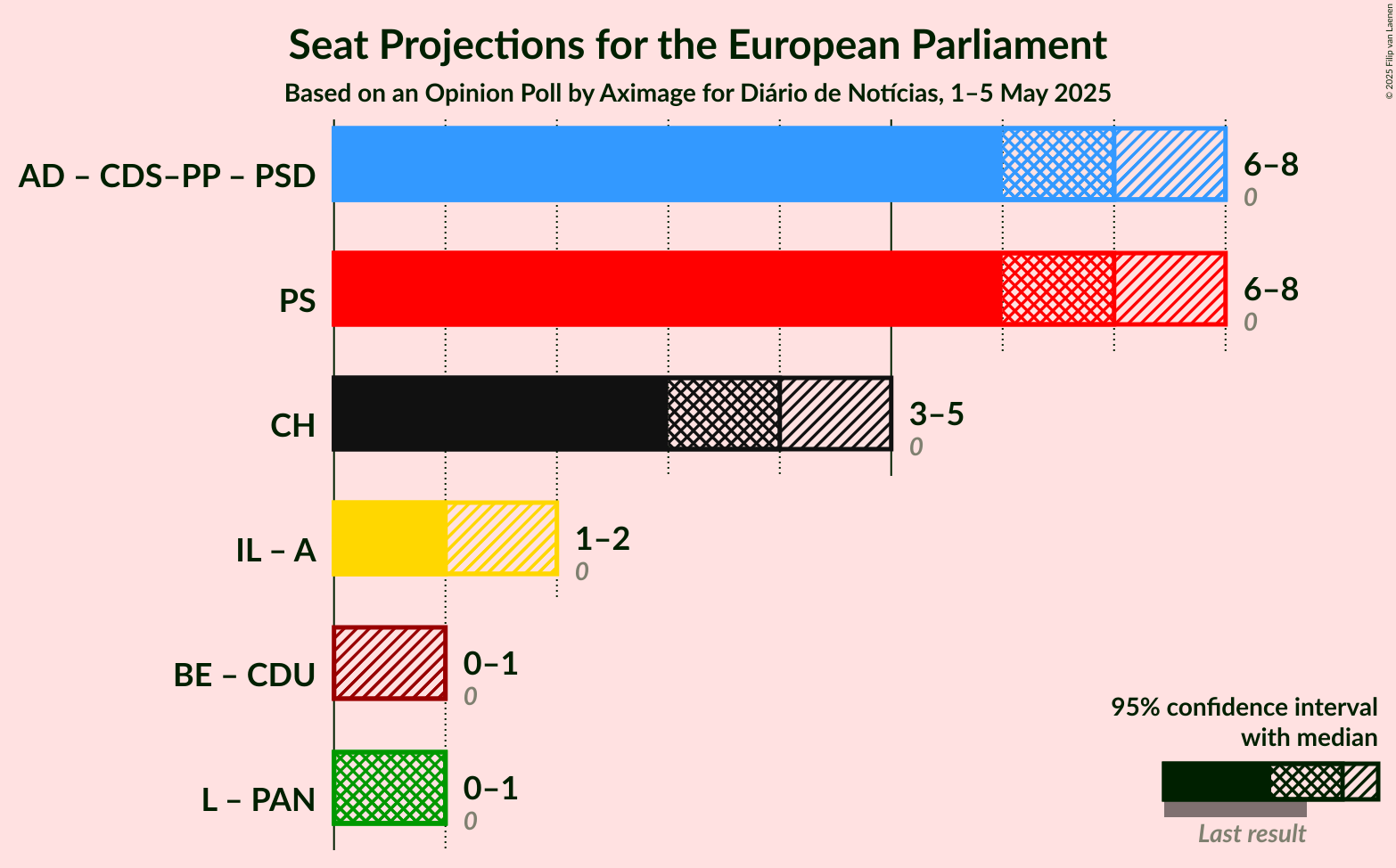 Coalitions Seats Graph with coalitions seats not yet produced