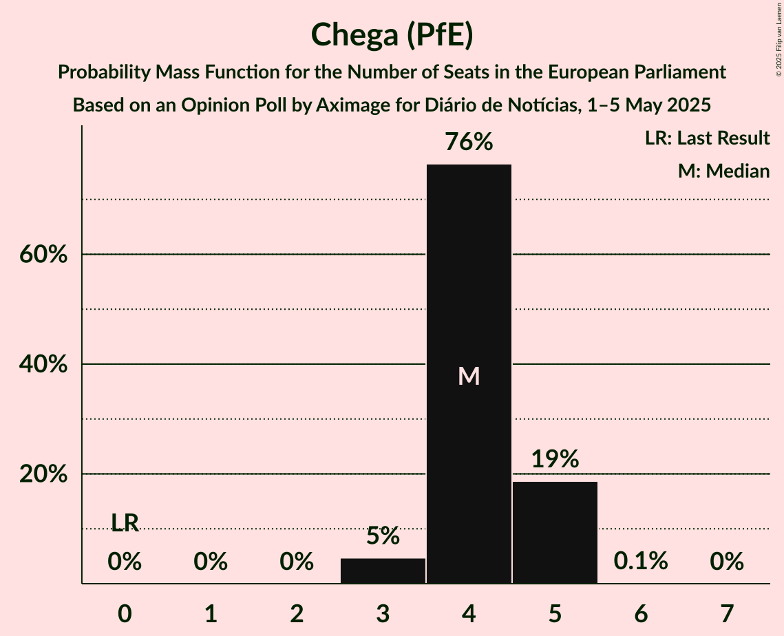 Seats Probability Mass Function Graph with seats probability mass function not yet produced