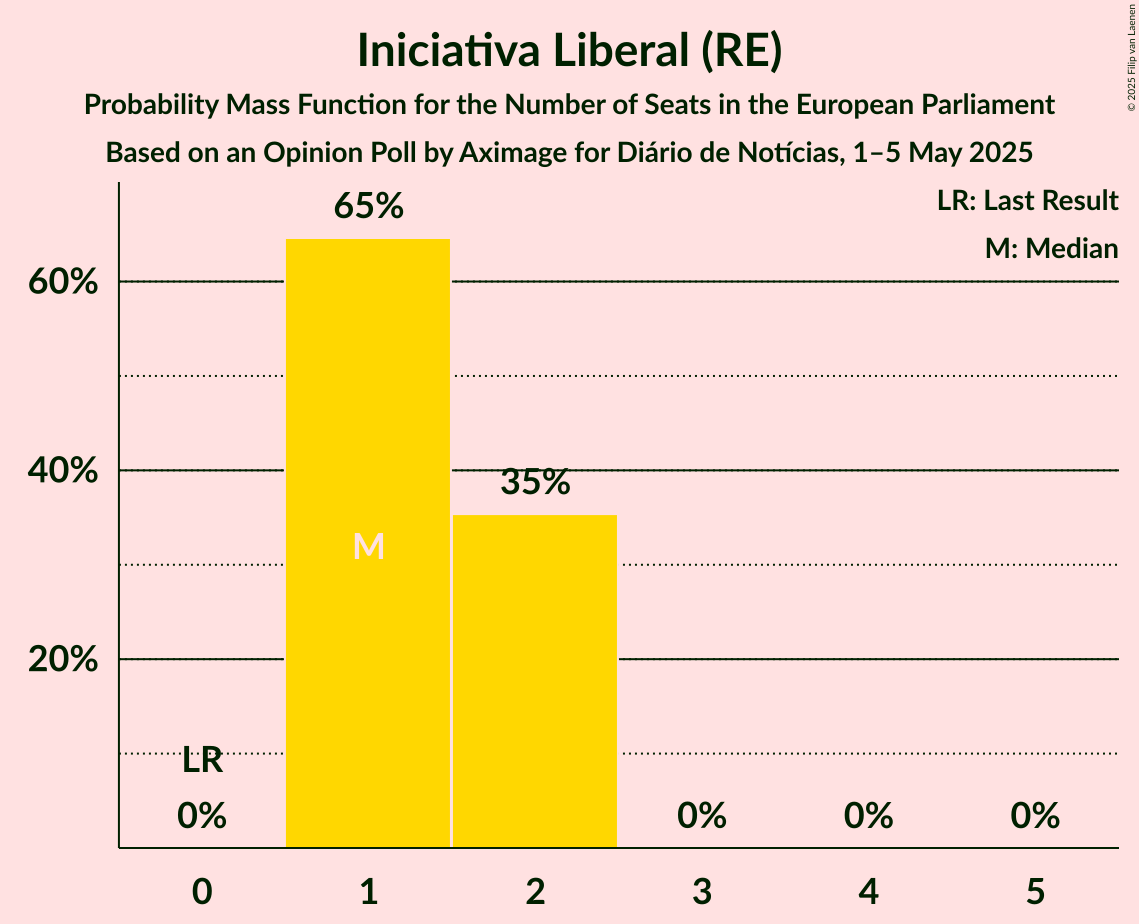 Seats Probability Mass Function Graph with seats probability mass function not yet produced