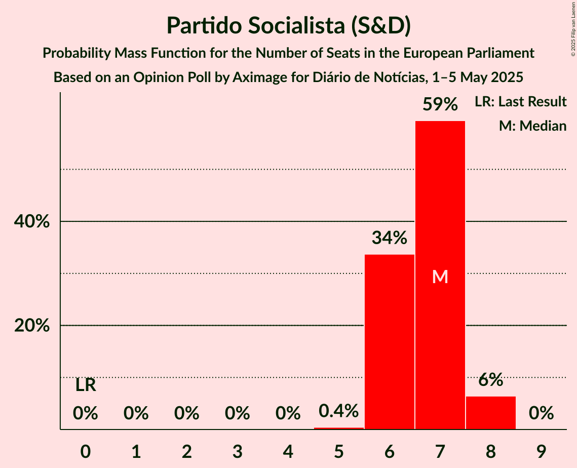 Seats Probability Mass Function Graph with seats probability mass function not yet produced