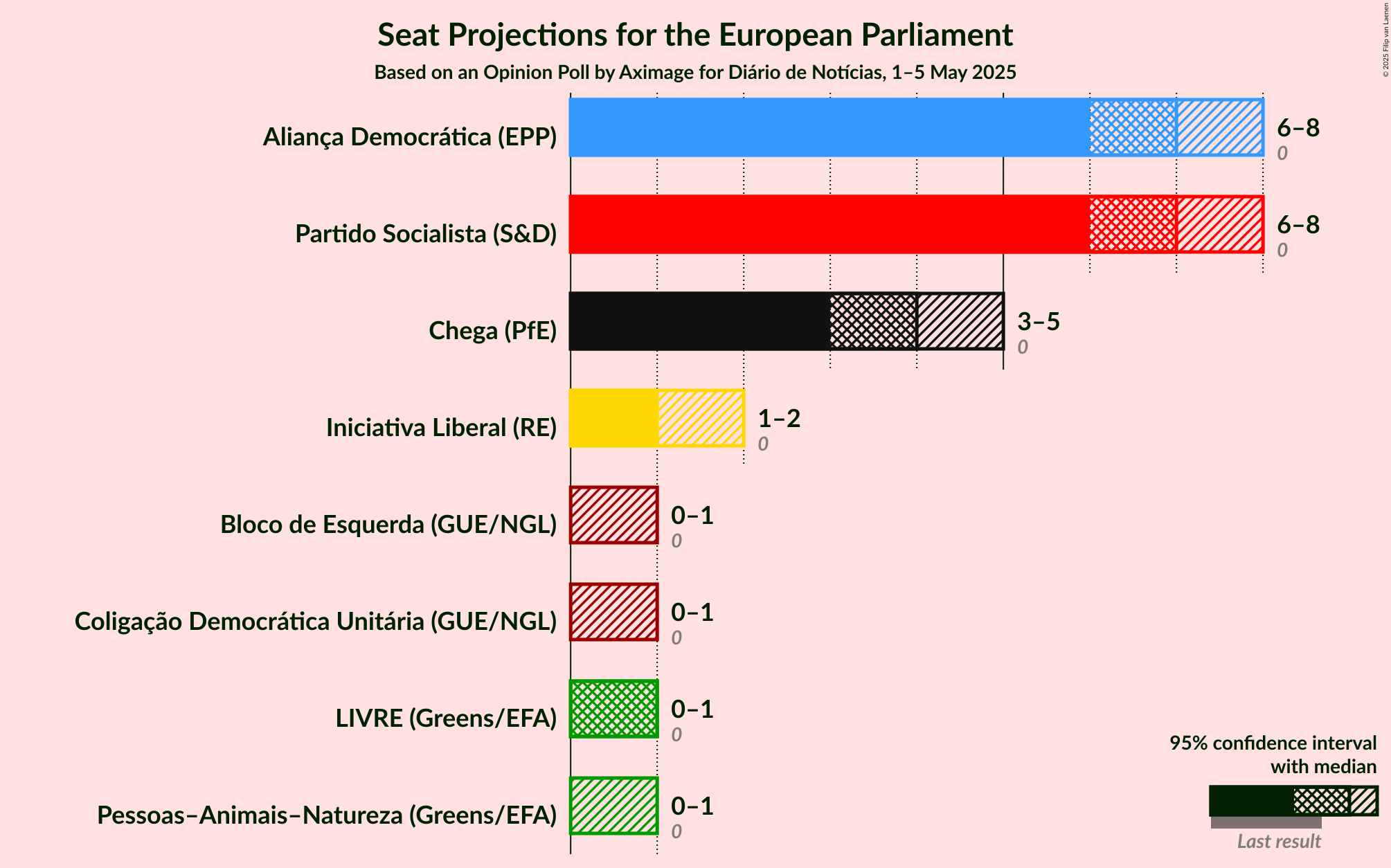 Seats Graph with seats not yet produced
