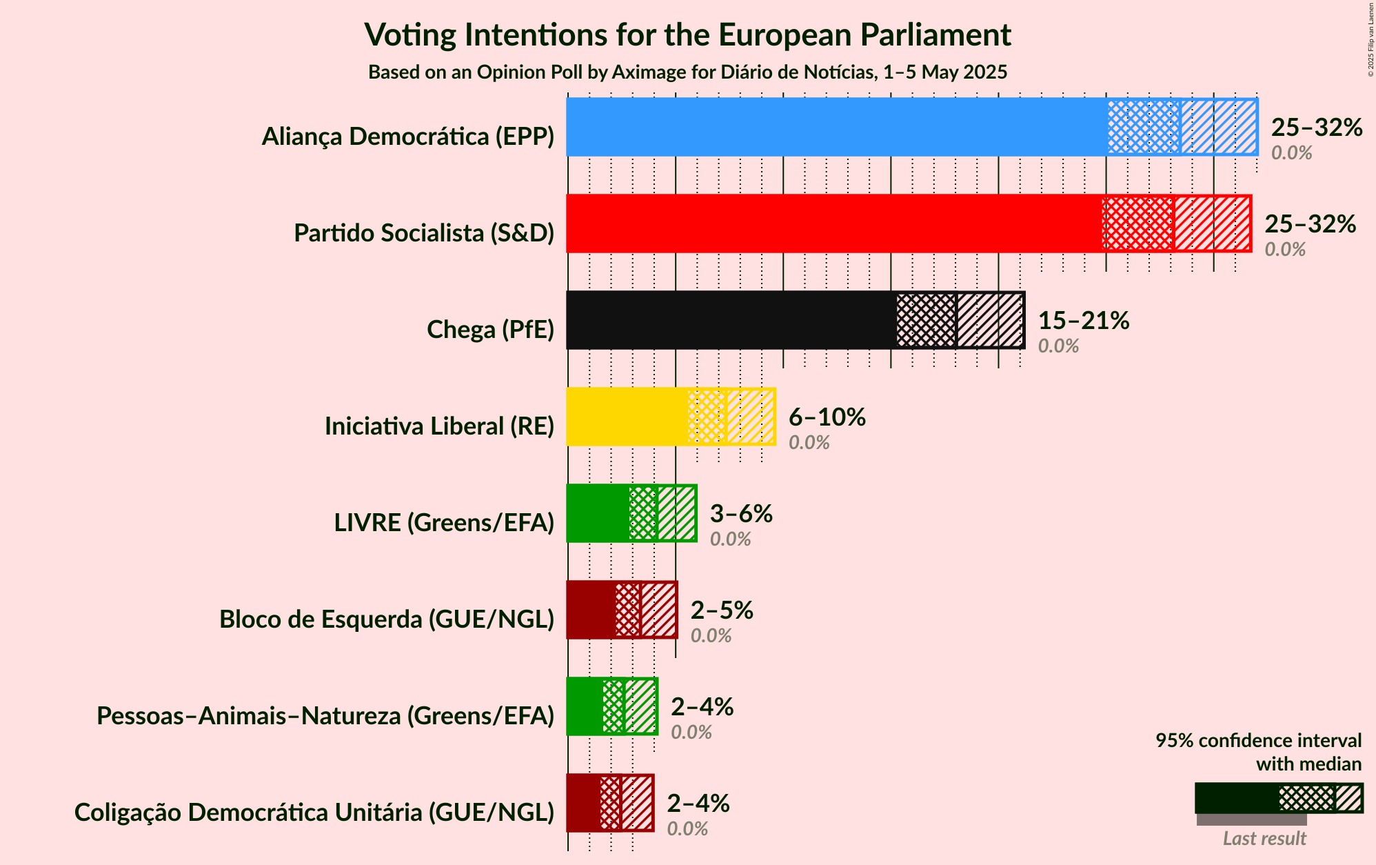 Voting Intentions Graph with voting intentions not yet produced