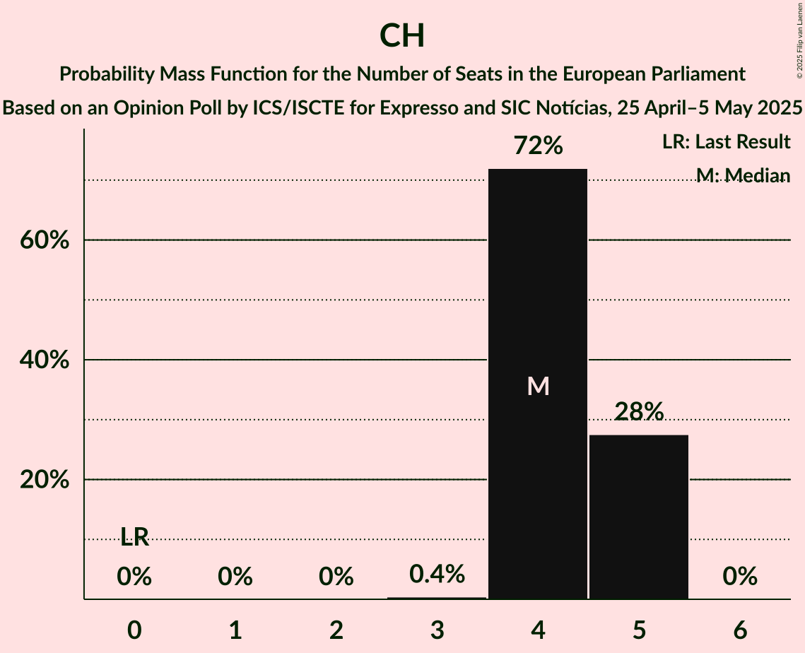 Seats Probability Mass Function Graph with seats probability mass function not yet produced