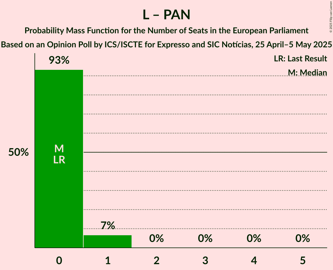 Seats Probability Mass Function Graph with seats probability mass function not yet produced