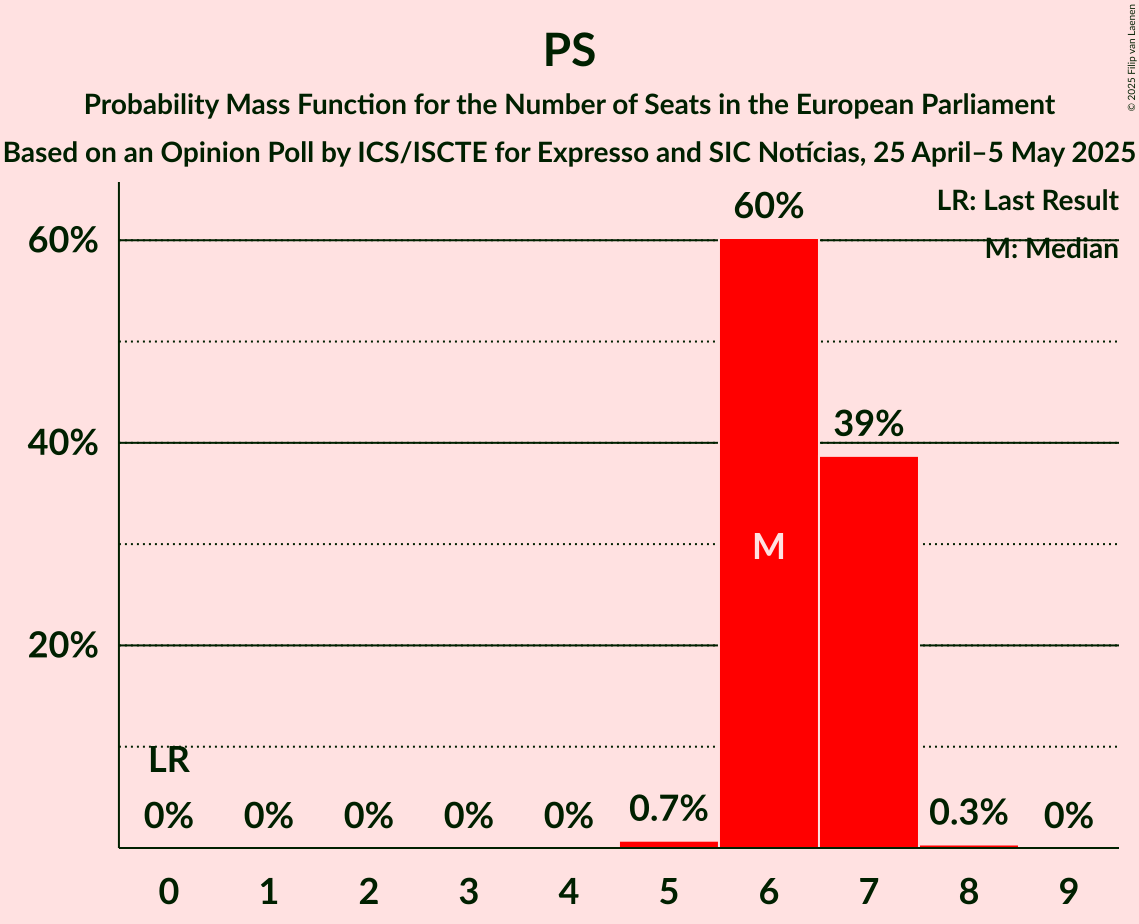Seats Probability Mass Function Graph with seats probability mass function not yet produced