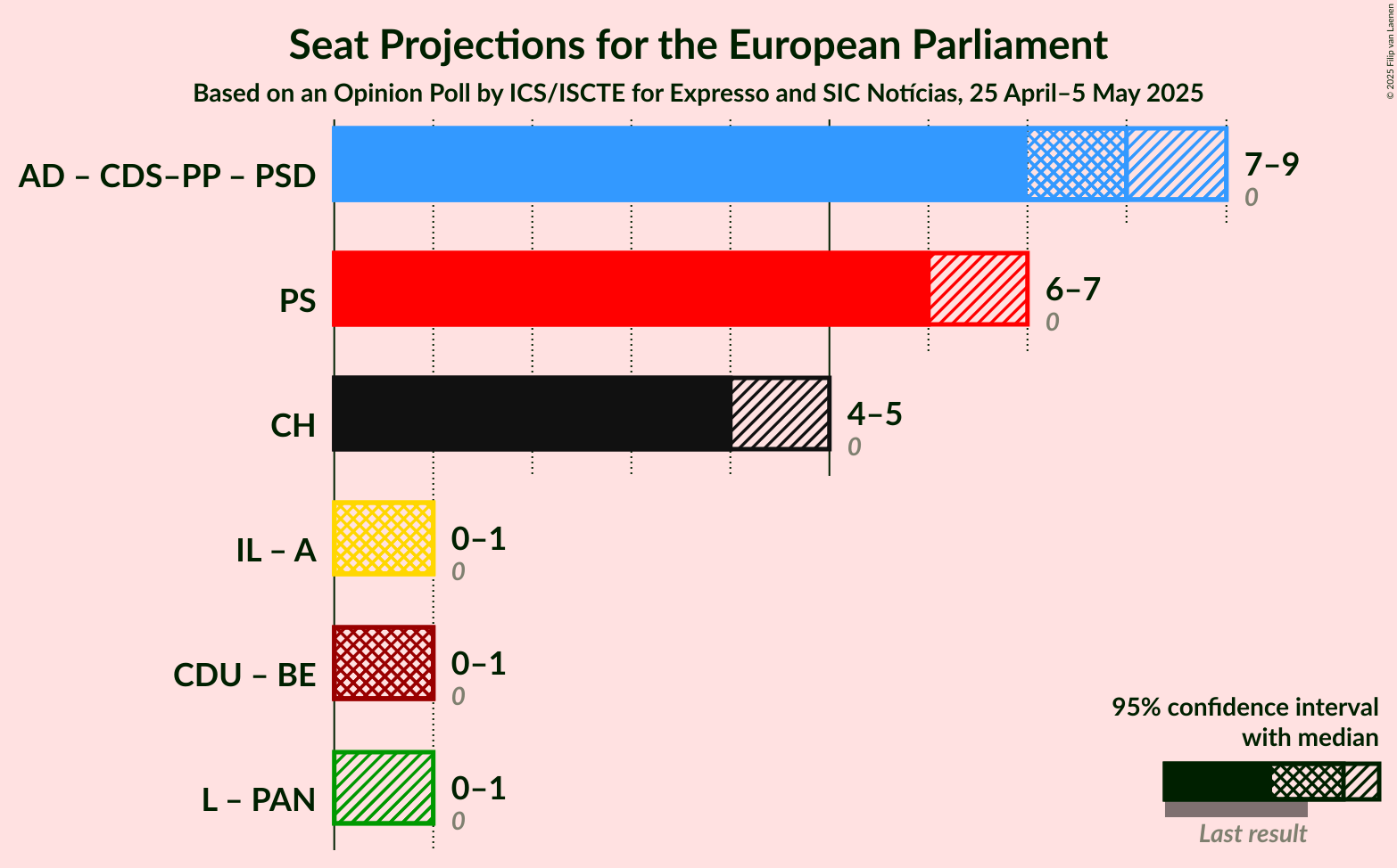 Coalitions Seats Graph with coalitions seats not yet produced