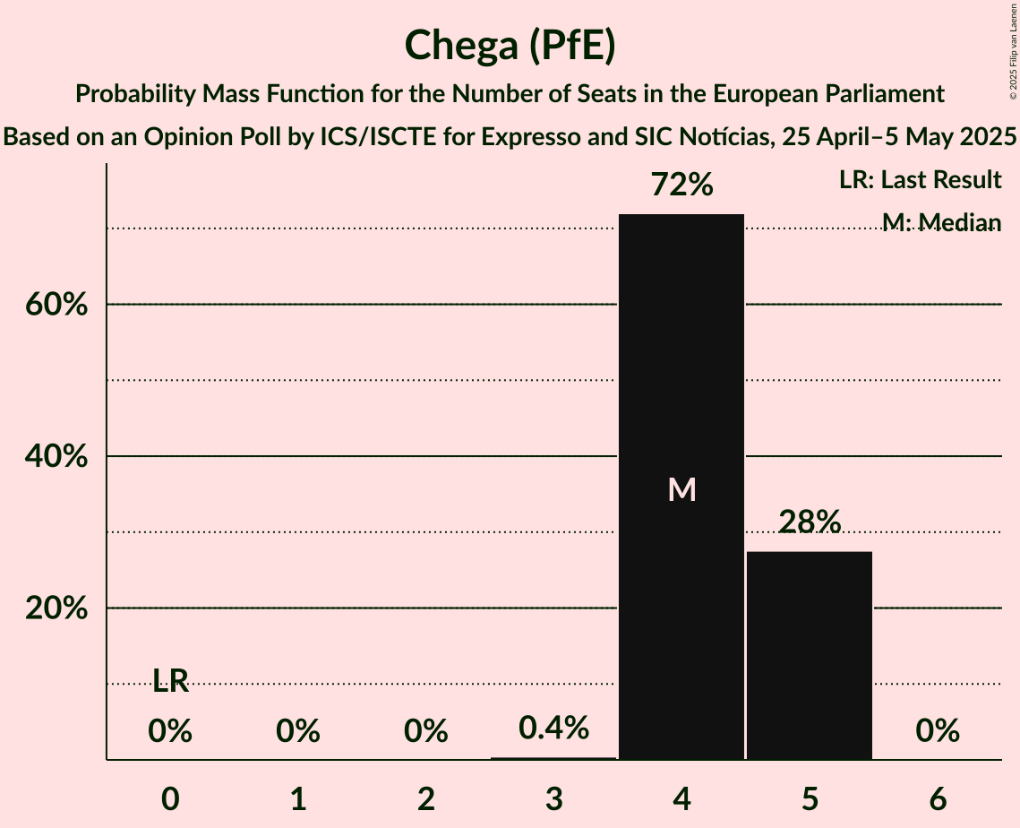Seats Probability Mass Function Graph with seats probability mass function not yet produced