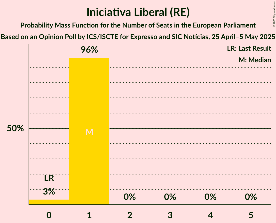 Seats Probability Mass Function Graph with seats probability mass function not yet produced