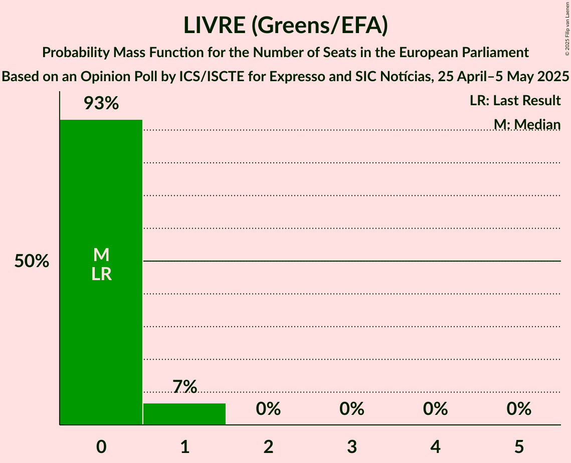 Seats Probability Mass Function Graph with seats probability mass function not yet produced