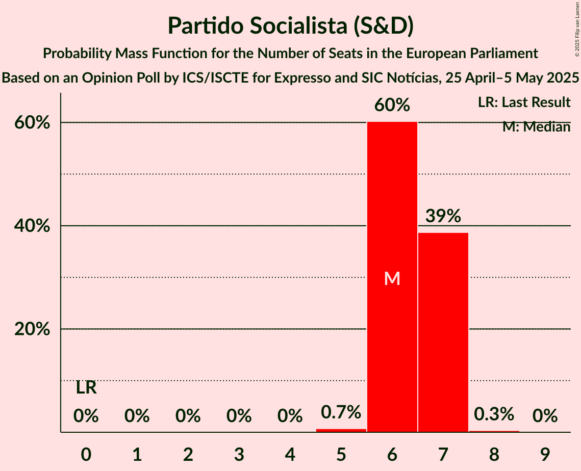 Seats Probability Mass Function Graph with seats probability mass function not yet produced