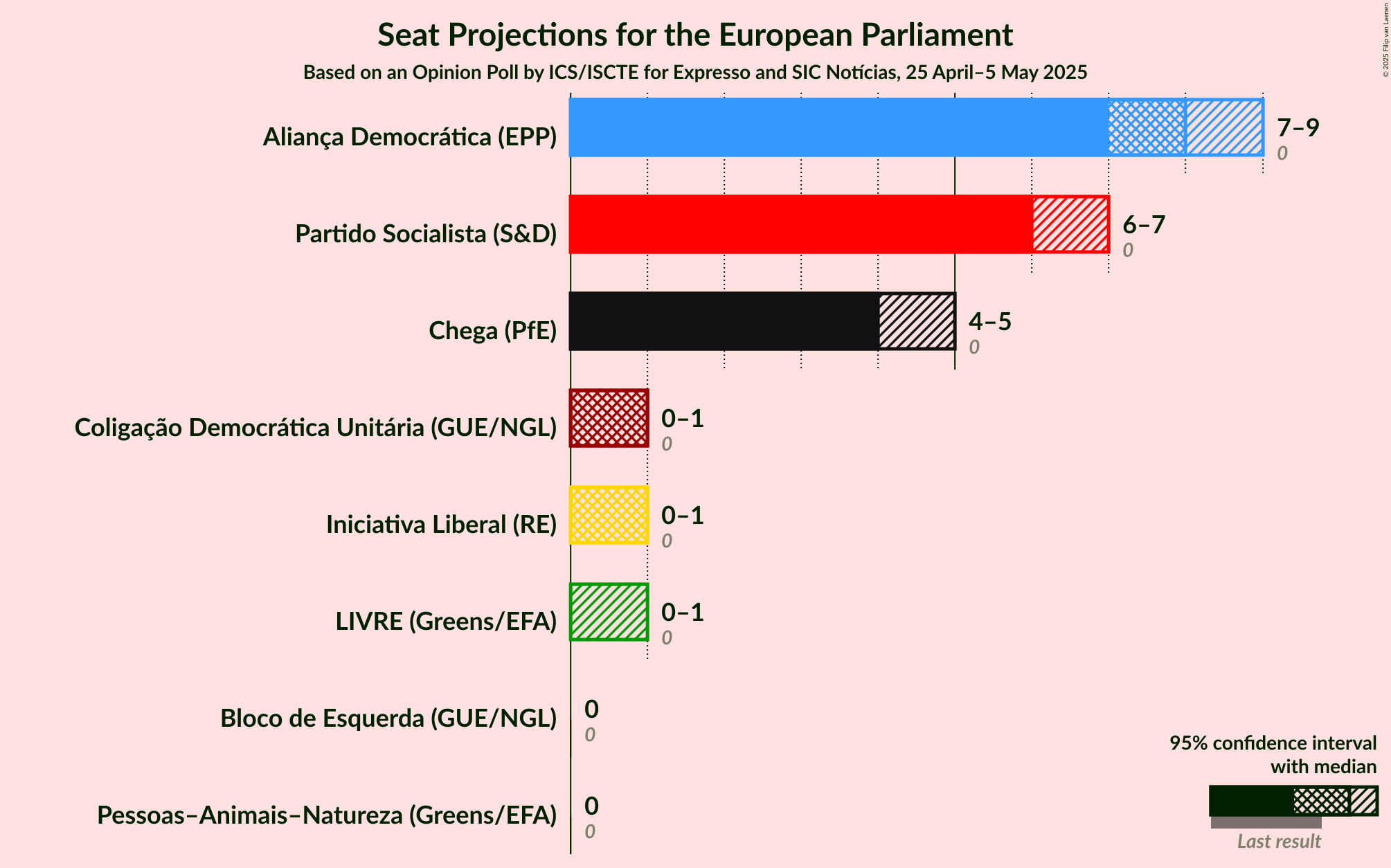 Seats Graph with seats not yet produced
