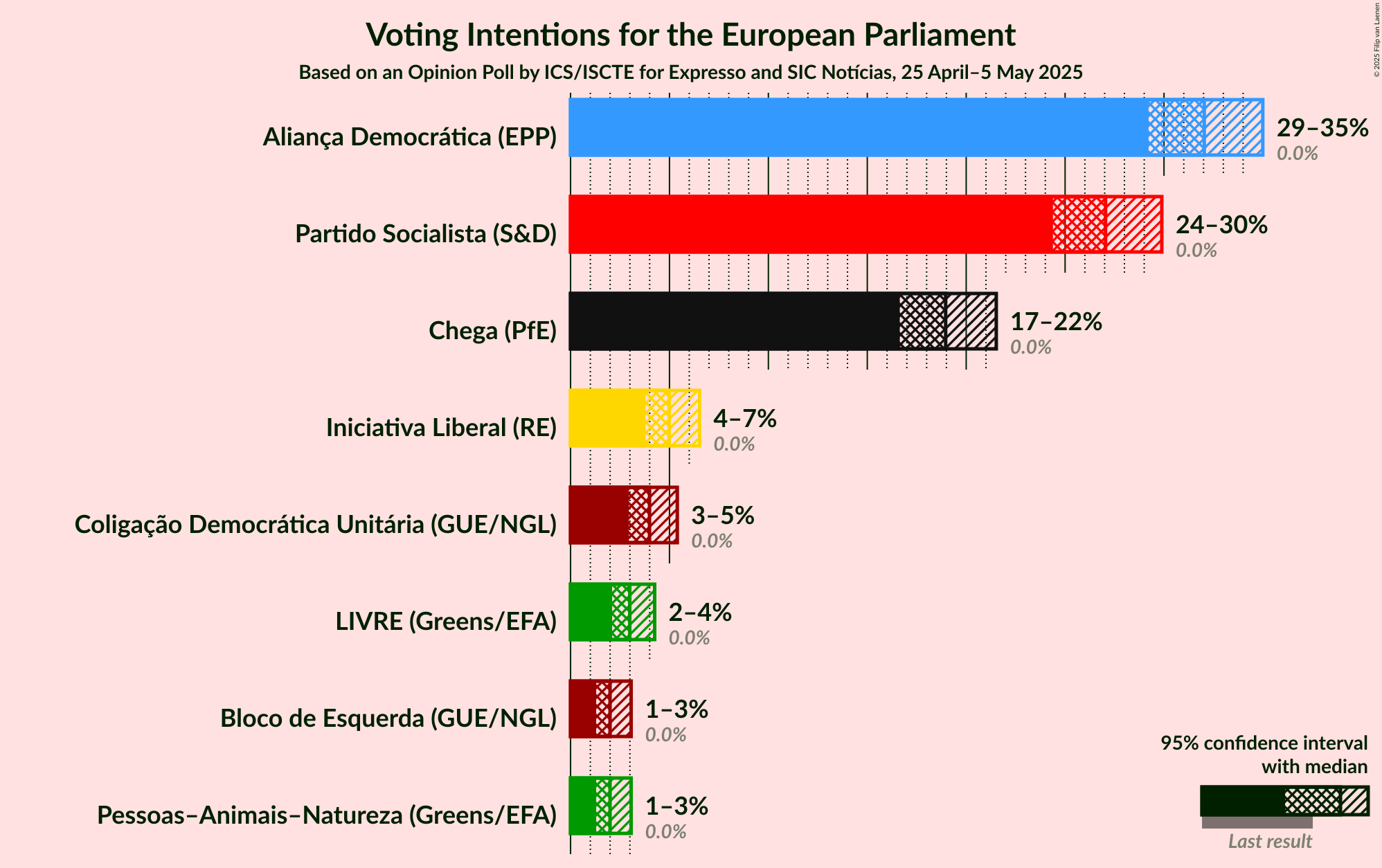 Voting Intentions Graph with voting intentions not yet produced